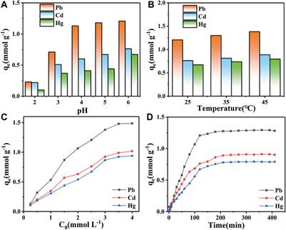 Preparation of biomass-based hydrogels and their efficient heavy metal removal from aqueous solution